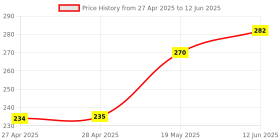 industrybuying.com MICROCHIP Eeprom Serial, 64KBIT, 400KHZ, SOIJ-8, 24LC65/SM microchip Price History Graph from 27 Apr 2025 to 12 Jun 2025