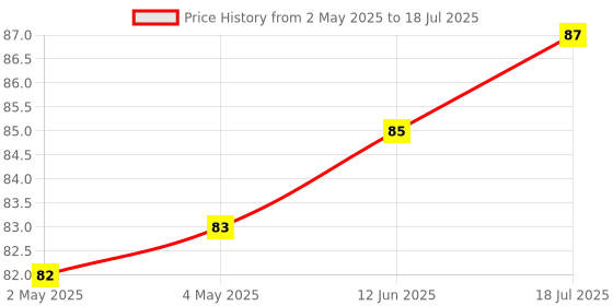 industrybuying.com MICROCHIP Eeprom Serial, 8KBIT, 10MHZ, DIP-8, 25AA080A-I/P microchip Price History Graph from 2 May 2025 to 12 Jun 2025