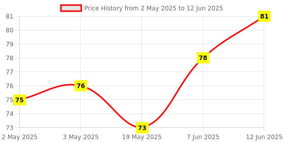 industrybuying.com MICROCHIP Eeprom Serial, 8KBIT, 10MHZ, SOIC-8, 25AA080A-I/SN microchip Price History Graph from 2 May 2025 to 12 Jun 2025