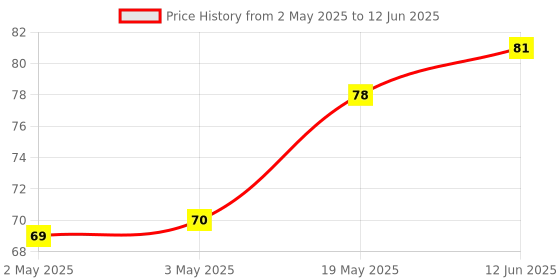 industrybuying.com MICROCHIP Eeprom Serial, 8KBIT, 10MHZ, SOIC-8, 25AA080B-I/SN microchip Price History Graph from 2 May 2025 to 12 Jun 2025