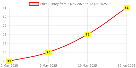 industrybuying.com MICROCHIP Eeprom Serial, 8KBIT, 10MHZ, SOIC-8, 25LC080A-I/SN microchip Price History Graph from 2 May 2025 to 12 Jun 2025