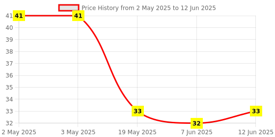 industrybuying.com MICROCHIP Eeprom Serial, 8KBIT, 1MHZ, SOIC-8, AT24C08C-SSHM-B microchip Price History Graph from 2 May 2025 to 12 Jun 2025