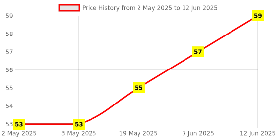 industrybuying.com MICROCHIP Eeprom Serial, 8KBIT, 1MHZ, SOIC-8, AT24C08C-SSHM-T microchip Price History Graph from 2 May 2025 to 12 Jun 2025