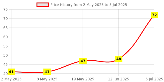 industrybuying.com MICROCHIP Eeprom Serial, 8KBIT, 20MHZ, SOIC-8, AT25080B-SSHL-T microchip Price History Graph from 2 May 2025 to 5 Jul 2025