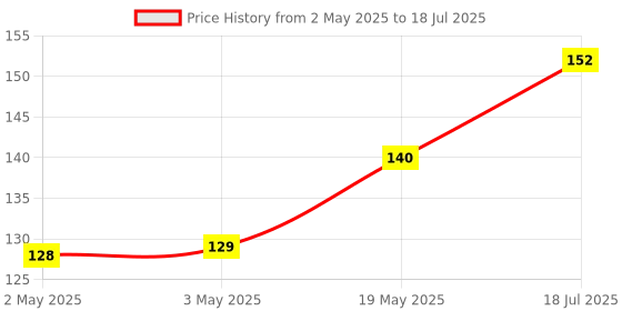industrybuying.com MICROCHIP Eeprom Serial, 8KBIT, 2MHZ, SOIC-8, 25LC080/SN microchip Price History Graph from 2 May 2025 to 19 May 2025