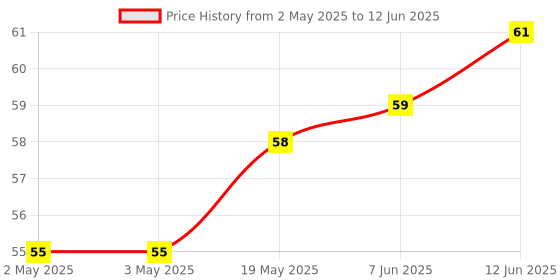 industrybuying.com MICROCHIP Eeprom Serial, 8KBIT, 400KHZ, SOIC-8, 24LC08B-I/SN microchip Price History Graph from 2 May 2025 to 12 Jun 2025