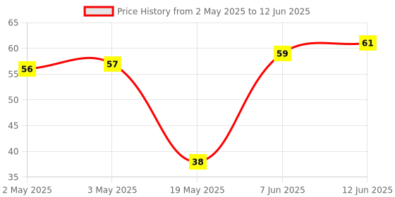 industrybuying.com MICROCHIP Eeprom Serial, 8KBIT, 400KHZ, SOT-23-5, 24LC08BT-I/OT microchip Price History Graph from 2 May 2025 to 12 Jun 2025