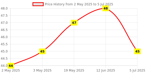 industrybuying.com MICROCHIP Eeprom Serial, 8KBIT, 5MHZ, SOIC-8, AT25080B-SSHL-B microchip Price History Graph from 2 May 2025 to 5 Jul 2025