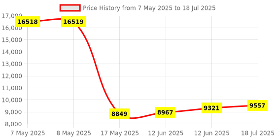 industrybuying.com MICROCHIP Embedded Daughter Boards & Modules - Dspic / Pic DAUGHTER BOARD, BLUETOOTH LOW ENERGY, RN-4871-PICTAIL microchip Price History Graph from 7 May 2025 to 18 Jul 2025