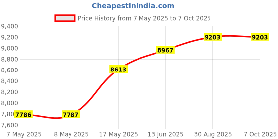 industrybuying.com MICROCHIP Embedded Daughter Boards & Modules - Dspic / Pic DAUGHTER BOARD, BLUETOOTH PICTAIL PLUS, RN-4020-PICTAIL microchip Price History Graph from 7 May 2025 to 6 Oct 2025