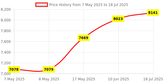 industrybuying.com MICROCHIP Embedded Daughter Boards & Modules - Dspic / Pic DAUGHTER BOARD, PICTAIL BLUETOOTH, RN-4677-PICTAIL microchip Price History Graph from 7 May 2025 to 18 Jul 2025
