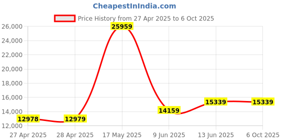 industrybuying.com MICROCHIP Embedded Daughter Boards & Modules - Dspic / Pic DAUGHTER BOARD, RN2483 LORA TRANSCEIVER, RN-2483-PICTAIL microchip Price History Graph from 27 Apr 2025 to 6 Oct 2025