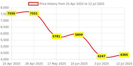 industrybuying.com MICROCHIP Embedded Daughter Boards & Modules - Dspic / Pic DEV BOARD, 8BIT MICROCONTROLLER, DM164136 microchip Price History Graph from 25 Apr 2025 to 12 Jul 2025