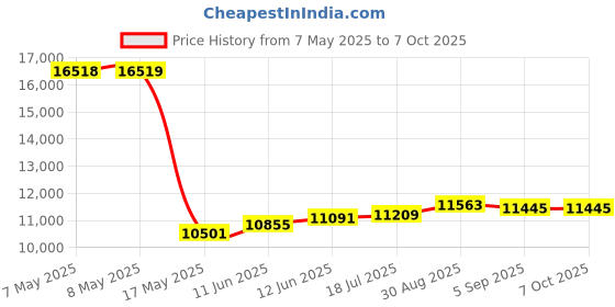 industrybuying.com MICROCHIP Embedded Daughter Boards & Modules - Dspic / Pic DEV BOARD, BLUETOOTH LOW ENERGY, RN-4870-SNSR microchip Price History Graph from 7 May 2025 to 6 Oct 2025