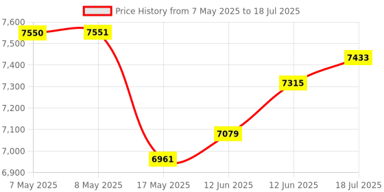 industrybuying.com MICROCHIP Embedded Daughter Boards & Modules - Dspic / Pic ETHERNET PHY BOARD, RMII, AC320004-3 microchip Price History Graph from 7 May 2025 to 18 Jul 2025