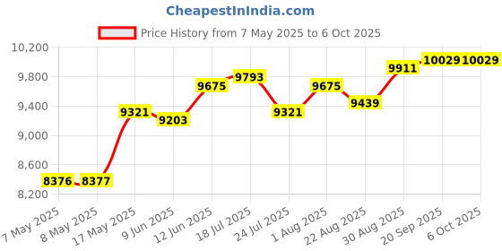 industrybuying.com MICROCHIP Embedded Daughter Boards & Modules - Dspic / Pic EXPANSION BOARD, EXPLORER 16/32 DEV, AC240100 microchip Price History Graph from 7 May 2025 to 6 Oct 2025