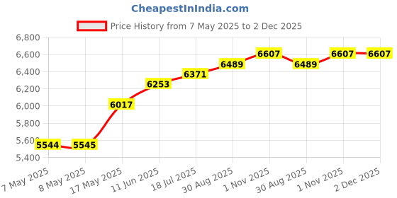 industrybuying.com MICROCHIP Embedded Daughter Boards & Modules - Dspic / Pic KIT, PIC32 USB PLUG IN MODULE, MA320002 microchip Price History Graph from 7 May 2025 to 2 Dec 2025