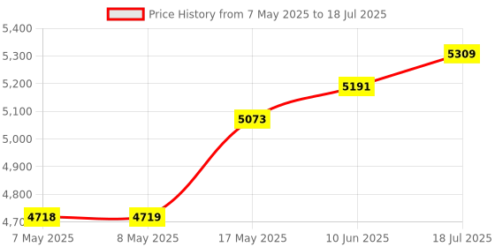 industrybuying.com MICROCHIP Embedded Daughter Boards & Modules - Dspic / Pic MODULE, 44/100PIN, MC SERIES, MA330017 microchip Price History Graph from 7 May 2025 to 18 Jul 2025