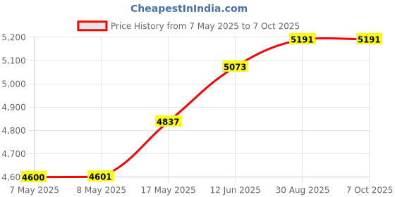 industrybuying.com MICROCHIP Embedded Daughter Boards & Modules - Dspic / Pic MODULE, PLUG-IN, MA160014 microchip Price History Graph from 7 May 2025 to 7 Oct 2025