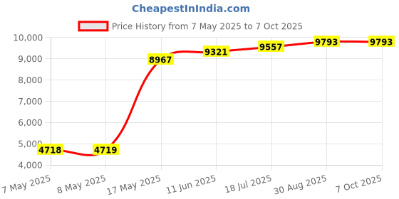 industrybuying.com MICROCHIP Embedded Daughter Boards & Modules - Dspic / Pic MODULE, PLUG-IN, SMPS, MA330024 microchip Price History Graph from 7 May 2025 to 6 Oct 2025