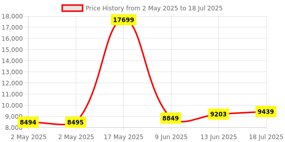 industrybuying.com MICROCHIP Embedded Daughter Boards & Modules - Dspic / Pic MODULE,PIC18F87J94, PLUG IN, 80PIN, MA180034 microchip Price History Graph from 2 May 2025 to 18 Jul 2025
