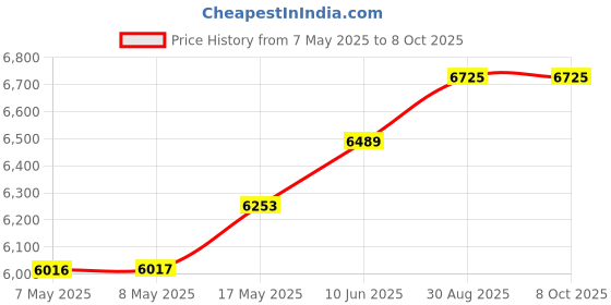 industrybuying.com MICROCHIP Embedded Daughter Boards & Modules - Dspic / Pic MOTOR CONTROL PLUG IN MODULE, PIC, TQFP, MA320024 microchip Price History Graph from 7 May 2025 to 7 Oct 2025