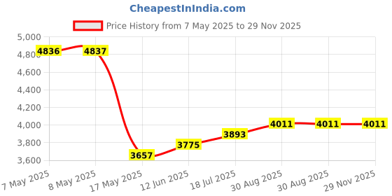 industrybuying.com MICROCHIP Embedded Daughter Boards & Modules - Dspic / Pic PIC32, CAN, USB, PLUG-IN MODULE, MA320003 microchip Price History Graph from 7 May 2025 to 29 Nov 2025