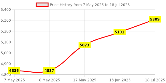 industrybuying.com MICROCHIP Embedded Daughter Boards & Modules - Dspic / Pic PICKIT, SERIAL I2C, DEMO BOARD, PKSERIAL-I2C1 microchip Price History Graph from 7 May 2025 to 18 Jul 2025