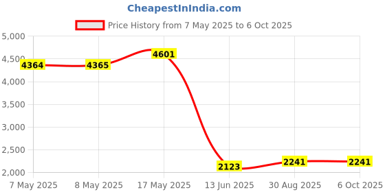 industrybuying.com MICROCHIP Embedded Daughter Boards & Modules - Dspic / Pic PICTAIL PLUS, PROTOTYPE, DAUGHTER BOARD, AC164126 microchip Price History Graph from 7 May 2025 to 6 Oct 2025