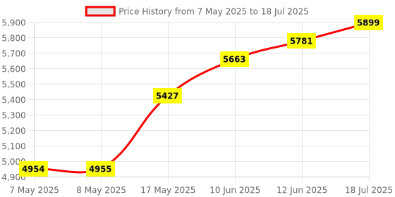 industrybuying.com MICROCHIP Embedded Daughter Boards & Modules - Dspic / Pic PIM, FOR EXPLORER 16 BOARD, MA240022 microchip Price History Graph from 7 May 2025 to 18 Jul 2025