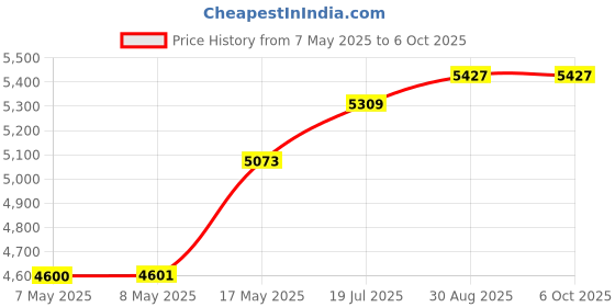 industrybuying.com MICROCHIP Embedded Daughter Boards & Modules - Dspic / Pic PIM, PIC32M, EXPLORER 16 DEV BOARD, MA320011 microchip Price History Graph from 7 May 2025 to 6 Oct 2025