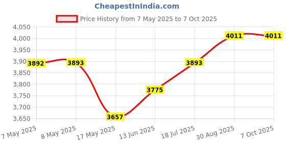 industrybuying.com MICROCHIP Embedded Daughter Boards & Modules - Dspic / Pic PIM, PICDEM HPC, BLANK, MA180016 microchip Price History Graph from 7 May 2025 to 6 Oct 2025