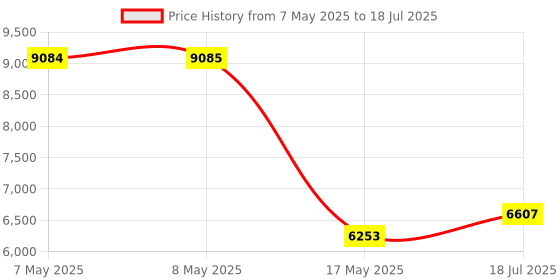 industrybuying.com MICROCHIP Embedded Daughter Boards & Modules - Dspic / Pic PLUG-IN MOD, 16-BIT DIGITAL SIGNAL CTRL, MA330043 microchip Price History Graph from 7 May 2025 to 18 Jul 2025