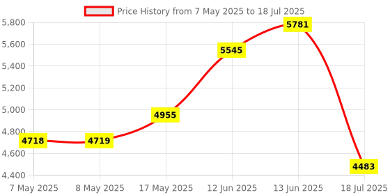 industrybuying.com MICROCHIP Embedded Daughter Boards & Modules - Dspic / Pic PLUG-IN MOD, EXPLORER/AUTOMOTIVE DEV BRD, MA180037 microchip Price History Graph from 7 May 2025 to 18 Jul 2025