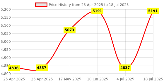 industrybuying.com MICROCHIP Embedded Daughter Boards & Modules - Dspic / Pic PLUG-IN-MODULE, 32-BIT PIC32 MCU, EV94F66A microchip Price History Graph from 25 Apr 2025 to 18 Jul 2025