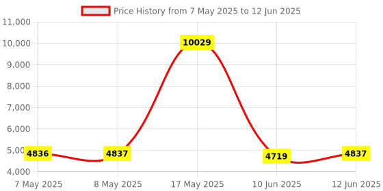 industrybuying.com MICROCHIP Embedded Daughter Boards & Modules - Dspic / Pic PLUG-IN MODULE, DSPIC33, 100PIN, MA330035 microchip Price History Graph from 7 May 2025 to 12 Jun 2025