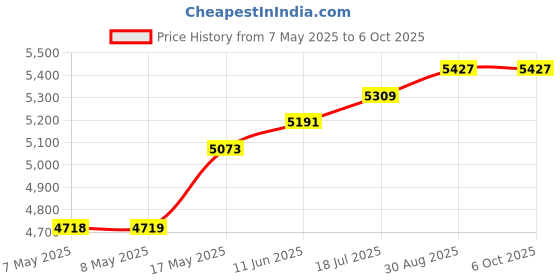 industrybuying.com MICROCHIP Embedded Daughter Boards & Modules - Dspic / Pic PLUG IN MODULE, MICROCONTROLLER, MA240036 microchip Price History Graph from 7 May 2025 to 6 Oct 2025