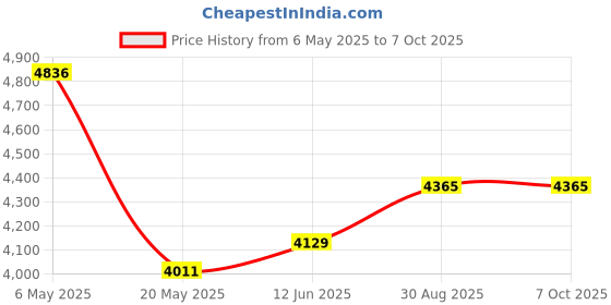 industrybuying.com MICROCHIP Embedded Daughter Boards & Modules PLUG IN MODULE, PIC, EXPLORER 16 DEV KIT, MA240023 microchip Price History Graph from 6 May 2025 to 7 Oct 2025