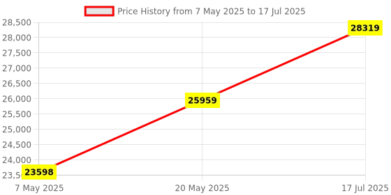 industrybuying.com MICROCHIP Embedded Development Kits ARM EVAL KIT, 32BIT, ARM CORTEX-M7 MCU, DM320113 microchip Price History Graph from 7 May 2025 to 17 Jul 2025