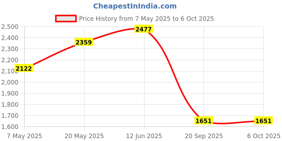 industrybuying.com MICROCHIP Embedded Development Kits AVR CURIOSITY NANO EVAL BOARD, 8-BIT AVR MCU, DM320115 microchip Price History Graph from 7 May 2025 to 6 Oct 2025