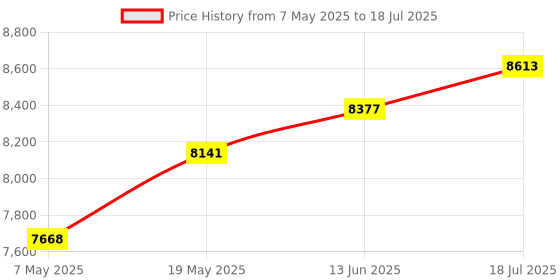 industrybuying.com MICROCHIP Embedded Development Kits AVR EVALUATION BOARD, A3BU, LCD, ATXMEGAA3BU-XPLD microchip Price History Graph from 7 May 2025 to 13 Jun 2025