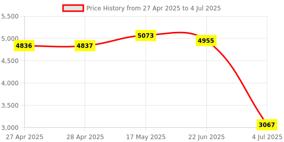 industrybuying.com MICROCHIP Embedded Development Kits - DSPIC / PIC CURIOSITY DEV BOARD, PIC24F MCU, DM240004 microchip Price History Graph from 27 Apr 2025 to 4 Jul 2025