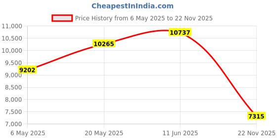 industrybuying.com MICROCHIP Embedded Development Kits - DSPIC / PIC CURIOSITY NANO DEV BRD, 16-BIT DSPIC MCU, DM330030 microchip Price History Graph from 6 May 2025 to 22 Nov 2025