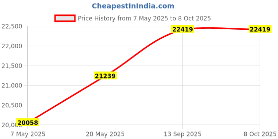 industrybuying.com MICROCHIP Embedded Development Kits - DSPIC / PIC DEV BOARD, 16BIT MICROCONTROLLER, DM240001-3 microchip Price History Graph from 7 May 2025 to 7 Oct 2025