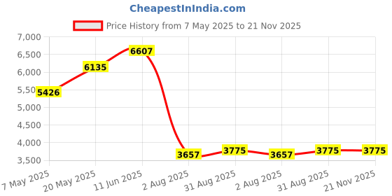 industrybuying.com MICROCHIP Embedded Development Kits - DSPIC / PIC DEV BOARD, CURIOSITY PIC32 MCU, DM320103 microchip Price History Graph from 7 May 2025 to 21 Nov 2025