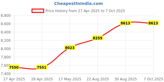 industrybuying.com MICROCHIP Embedded Development Kits - DSPIC / PIC DEV BRD, SIGNAL CTRL, 16BIT, DSPIC33 MCU, DM330026 microchip Price History Graph from 27 Apr 2025 to 6 Oct 2025