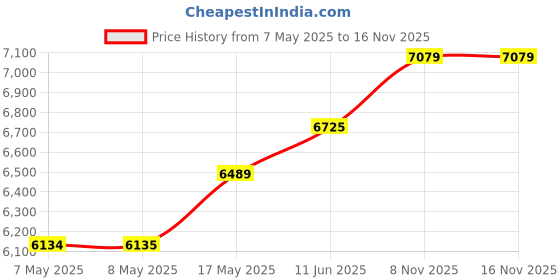 industrybuying.com MICROCHIP Embedded Development Kits - DSPIC / PIC DEV KIT, CURIOSITY DEBUGGER, DM164137 microchip Price History Graph from 7 May 2025 to 16 Nov 2025