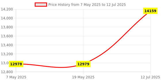 industrybuying.com MICROCHIP Embedded Development Kits - DSPIC / PIC USB OTG, MPLAB STARTER KIT, DM330012 microchip Price History Graph from 7 May 2025 to 12 Jul 2025