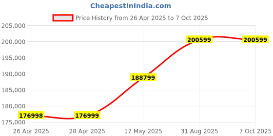 industrybuying.com MICROCHIP Embedded Development Kits FPGA / CPLD EVAL BOARD, FPGA POLARFIRE VIDEO/IMAGING, MPF300-VIDEO-KIT-NS. microchip Price History Graph from 26 Apr 2025 to 7 Oct 2025
