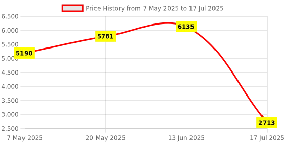 industrybuying.com MICROCHIP Embedded Development Kits Primary Platform CURIOSITY DEV BOARD, PIC24F 16BIT MCU, DM240016 microchip Price History Graph from 7 May 2025 to 13 Jun 2025